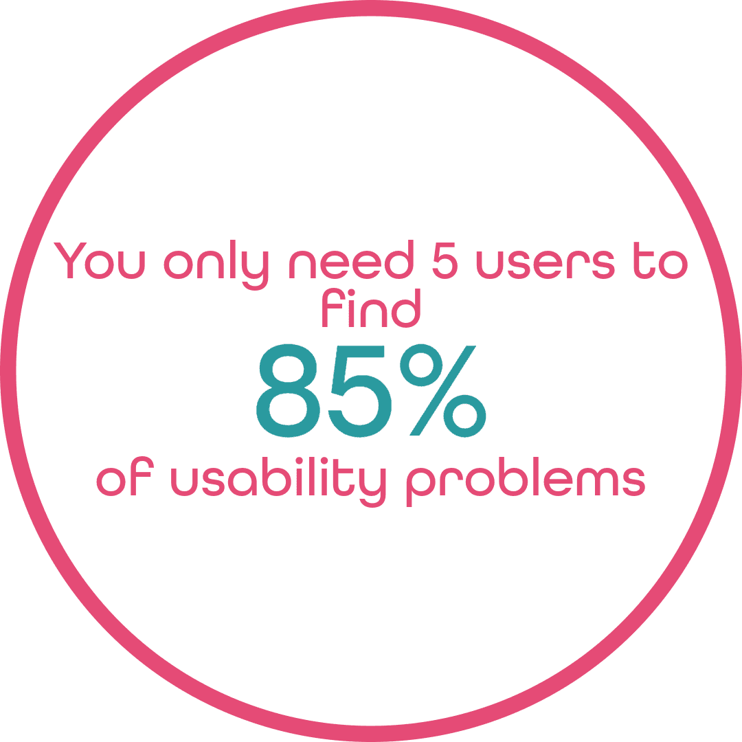 You only need 5 users to find 85% of usability problems