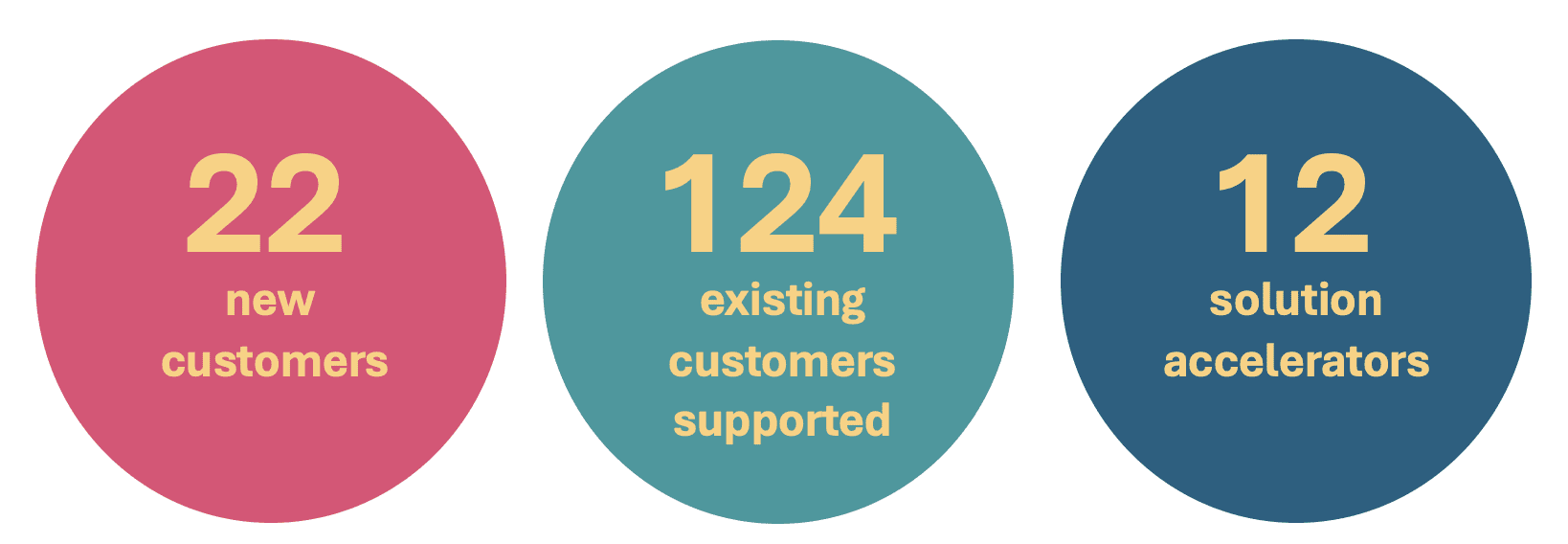 Hyphen8 2025 in statistics